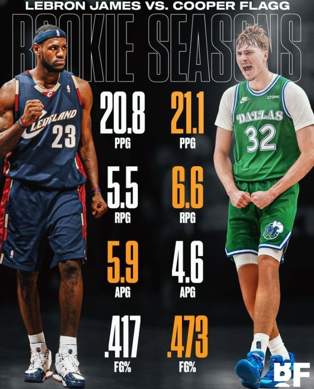 九游娱乐-弗拉格场均21.1分6.6板4.6助&amp;比新秀詹更胜一筹 美媒：最佳新秀？