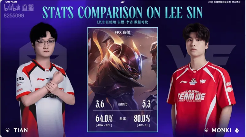 九游娱乐-LPL官方发布TES对阵WE赛前数据对比，Monki盲僧数据更胜一筹